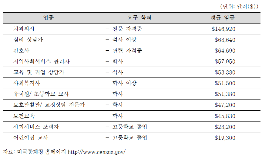 미국 사회복지분야 근로자 근로조건 비교