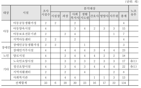 노무조사 완료 현황