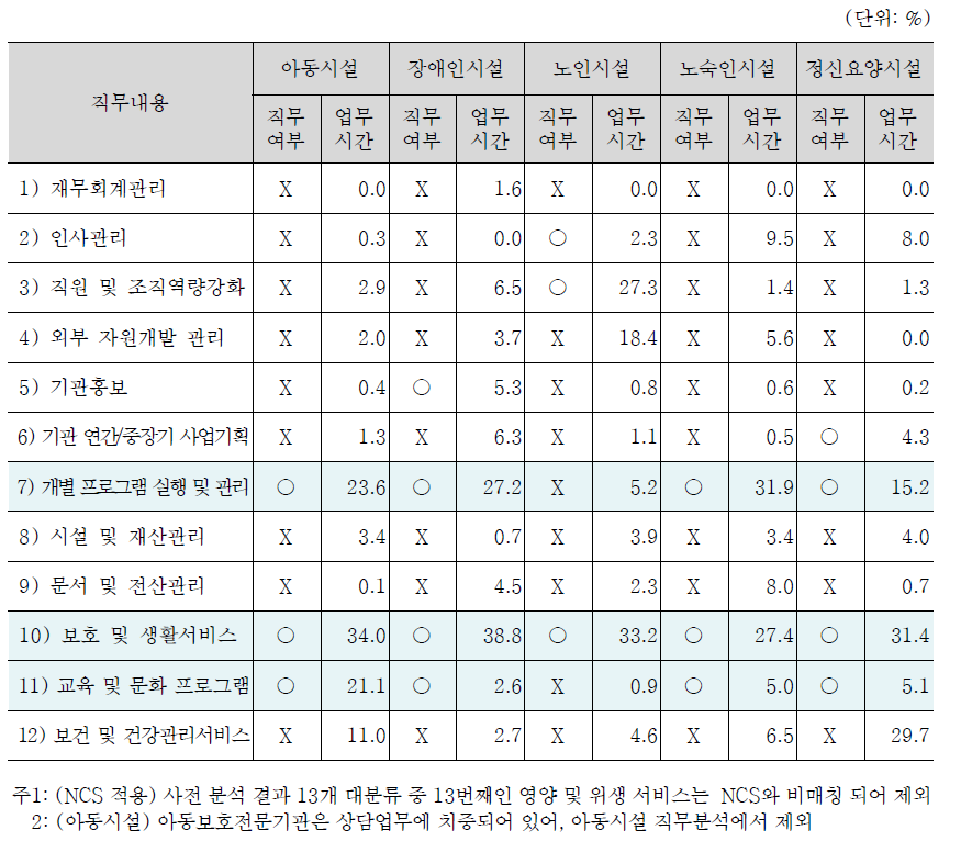 전체시설: 생활지도원 직무