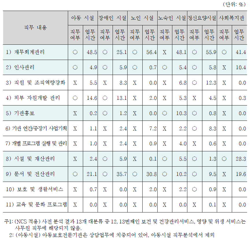 전체시설: 사무원 직무