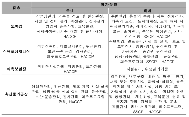 국내 및 해외 작업장의 업종별 평가유형