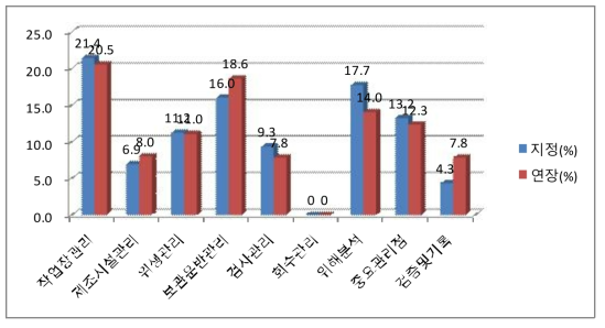 [식육포장처리업] 심사 종류별 지적사항 분포도(%)