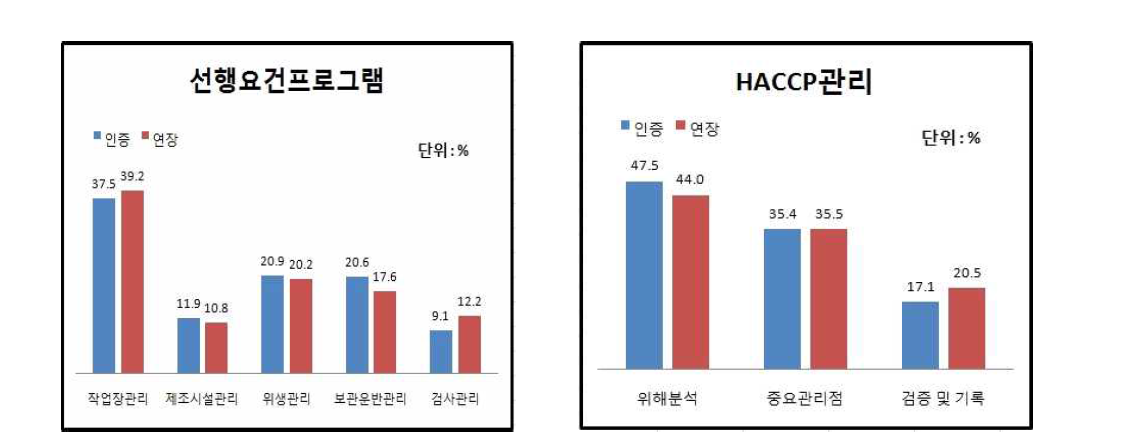 [식육포장처리업] 심사 종류별 지적사항 분포도(%)