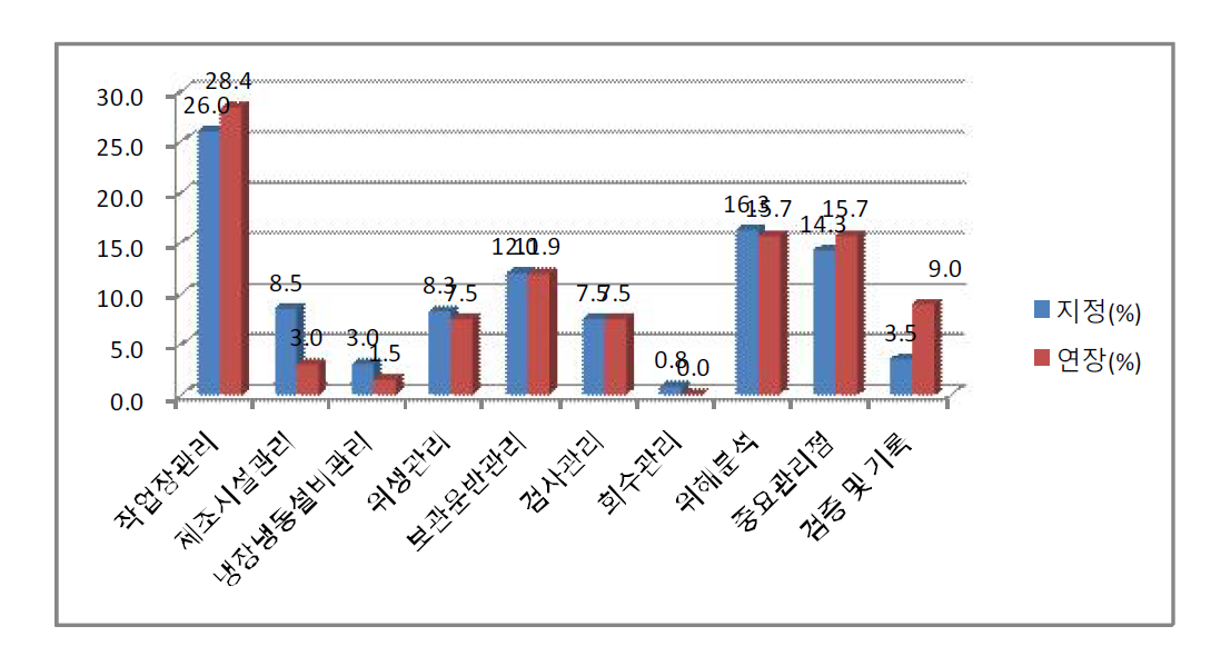 [식육가공업] 심사 종류별 지적사항 분포도(%)