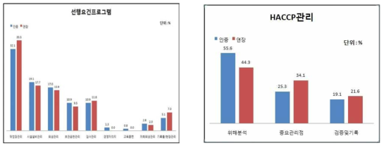 [식육가공업] 심사 종류별 지적사항 분포도(%)