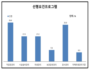 [유가공업] 심사 종류별 지적사항 분포도(%)