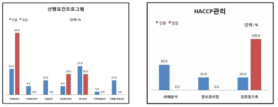 [알가공업] 평가분야별 지적사항(%)