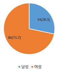 성별 비율