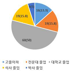 최종학력 비율