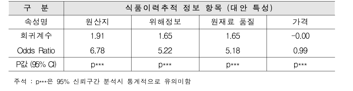 이력정보항목의 상대적 부분가치