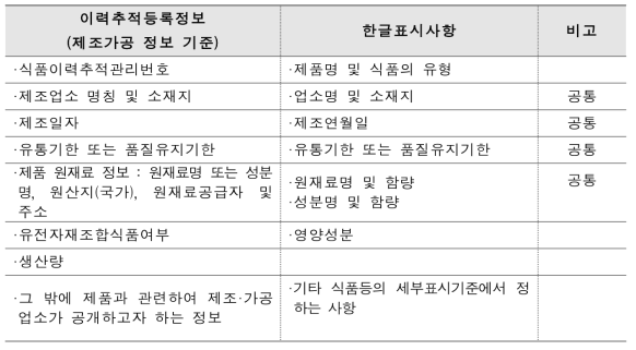 이력추적등록정보 및 한글표시사항 비교