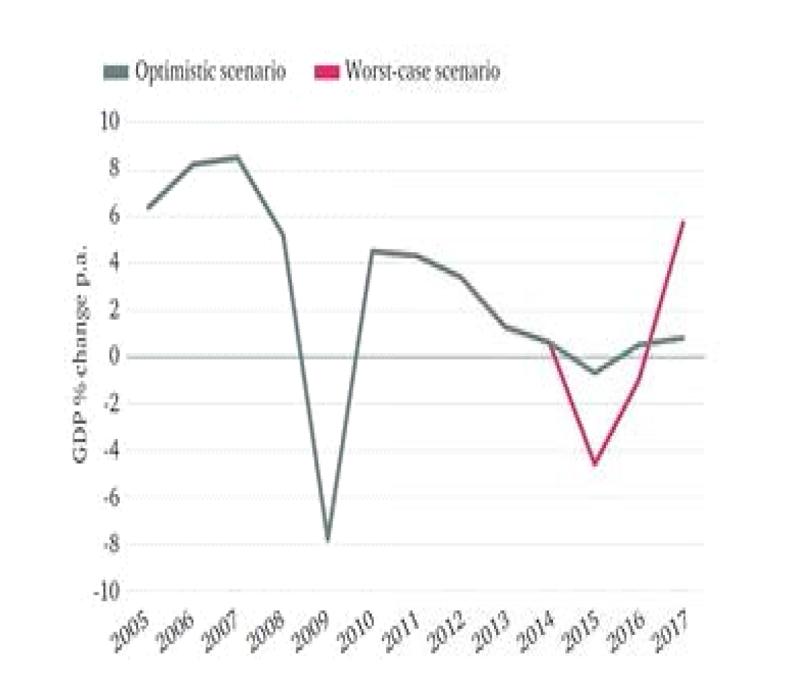 Russian real GDP, 2005-17 (% year-on-year change)