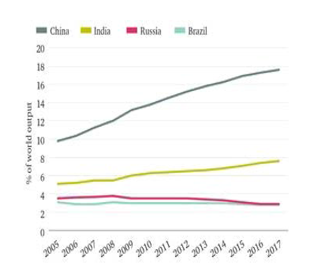 The BRICs, 2005-17: % of Global Output