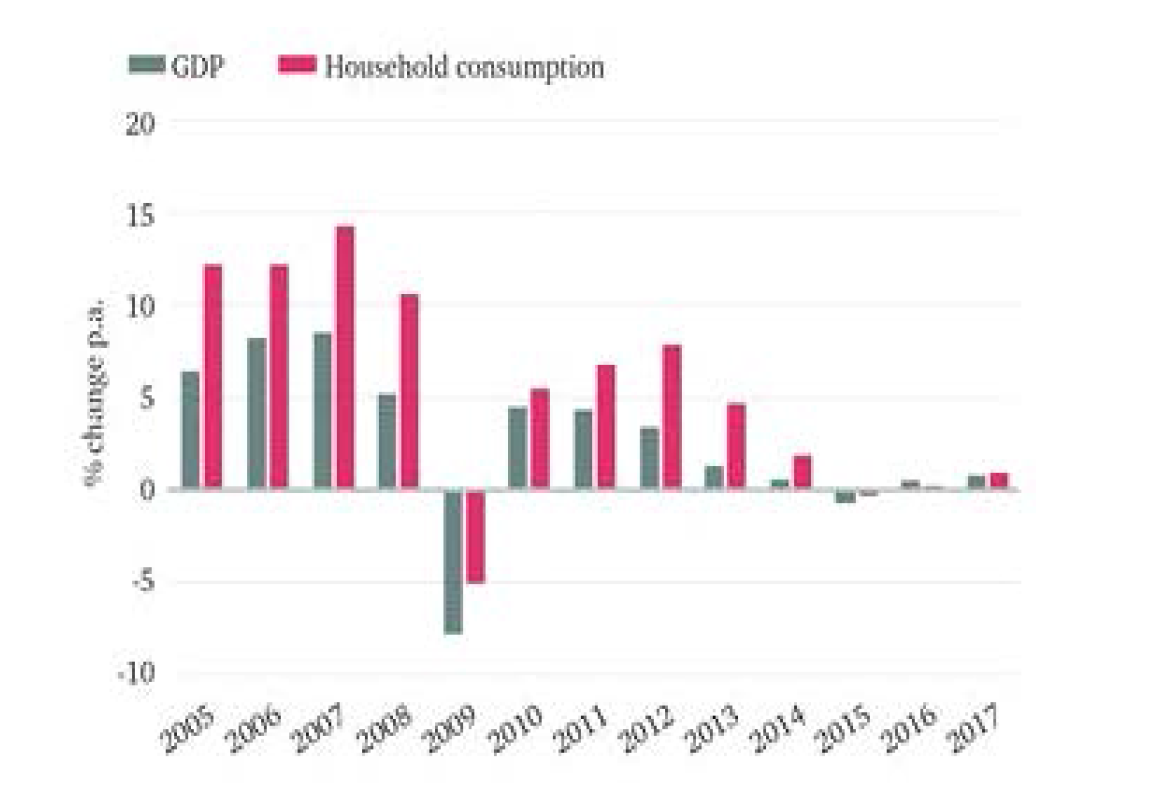 GDP and Household Consumption in Russia, 2005-17(% p.a. changes)