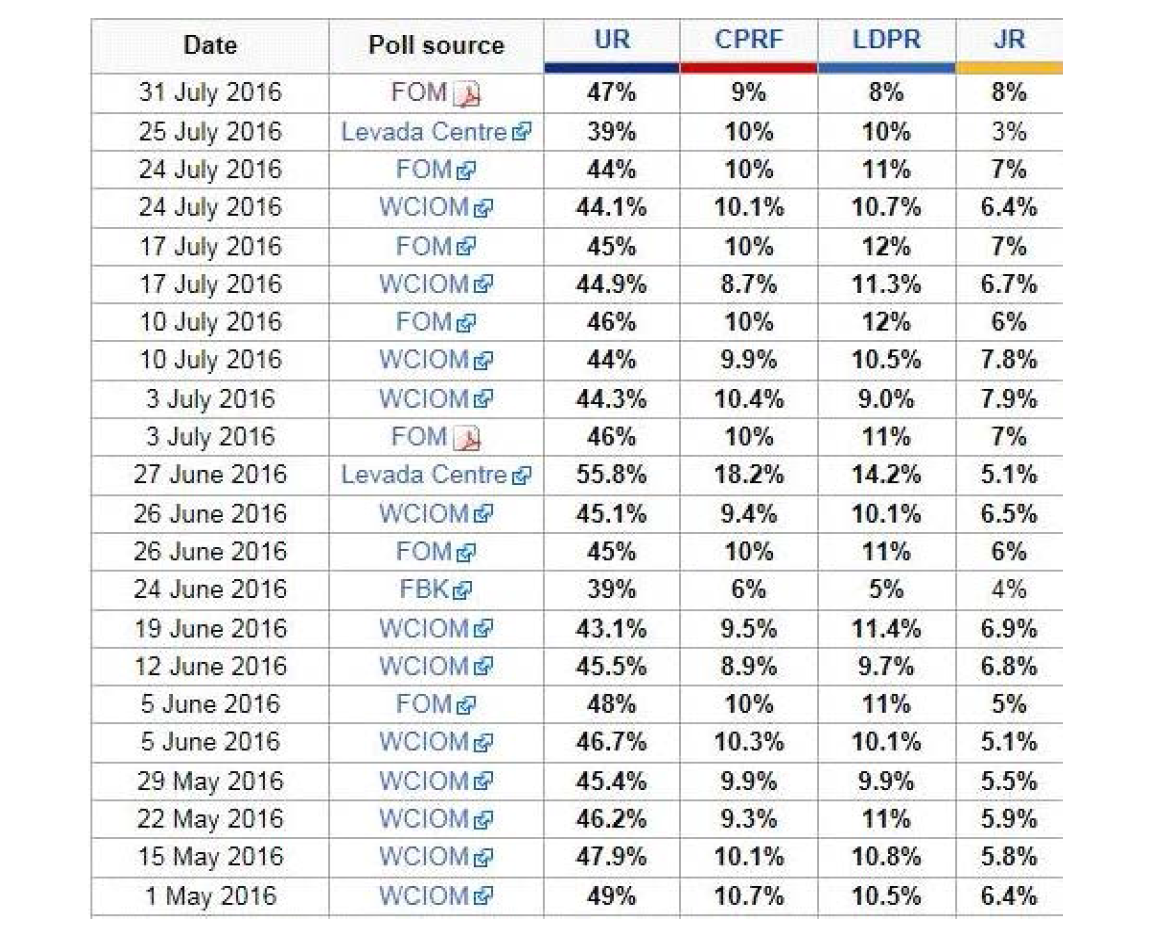 9월 선거 이전까지 주요 정당 지지율 변화 2016(UR-통합 러시아당, CPRF-공산당, LDPR-자유민주당, JR-정의당)