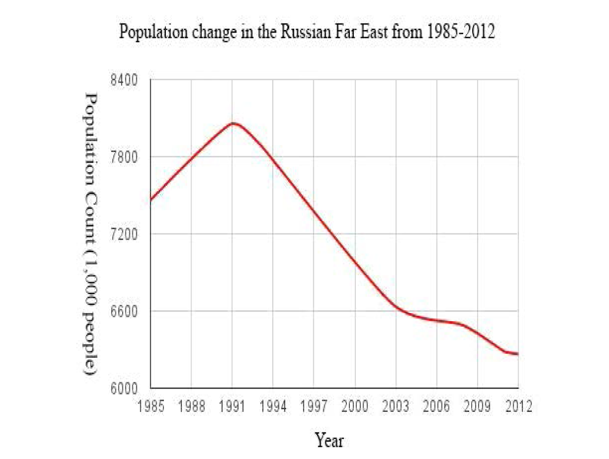 러시아 극동 지역의 인구 변화 (1985-2012)