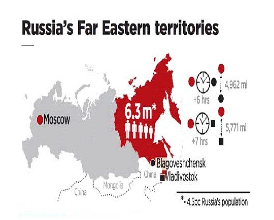 러시아 극동지역의 인구