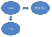 중국의 대한반도 상호 관계