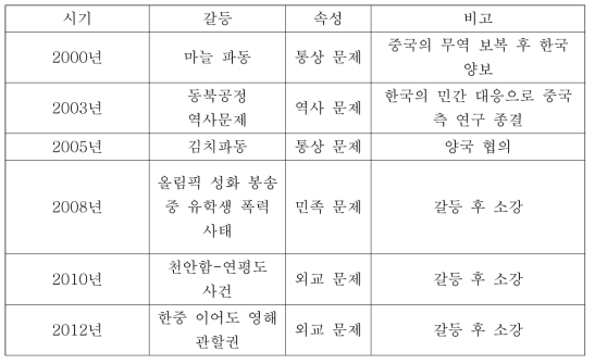 2000년대 한중 갈등 사건 출처: 김진용, “중국의 대한국관계 변화와 지속,” 중국의 대한반도 정책 (서울: 국방대학교 국가안전보장문제연구소, 2015), 84-103