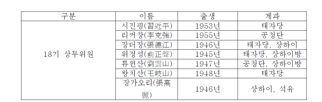 18기 상무위원 명단과 연령, 계파