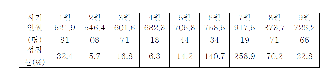 2016년 1-9월 방한 중국인 수 출처: “관광지식정보시스템 재구성,” www.tour.go.kr (검색일: 2016년 10월 28일)