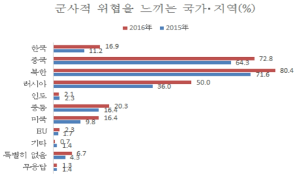 일본에게 주요한 안보 위협이 되는 나라는 어느 나라인가? (일본 내각부 여론 조사, 2016년 7월)