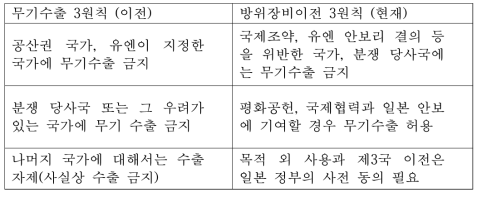 일본의 무기수출 금지 방침의 변화 (2014년 1월)