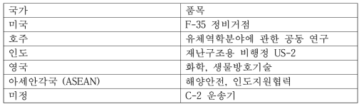 현재실시 및 준비 중인 방위장비 기술협력 안건