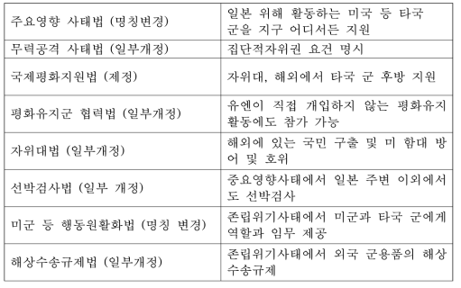 일본 안보 관련 제·개정 법안 주요 내용