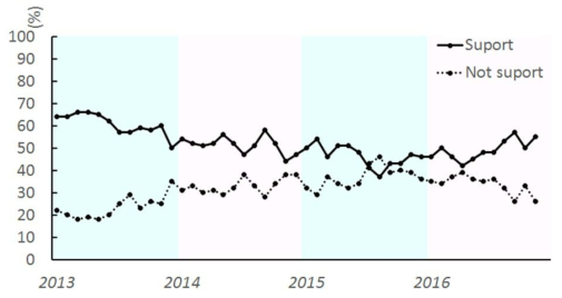 정치의식 월례조사 (아베정권에 대한 지지율 변화)