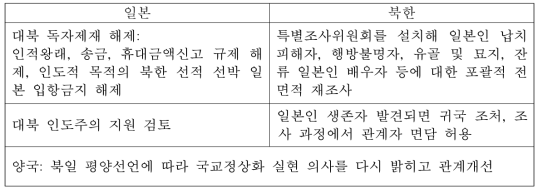 북한-일본 합의 내용 (스웨덴 스톡홀름 2014년 5월 26~28일 회담: 5월 29)