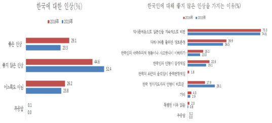 일본인의 한국에 대한 인상과 그 이유에 대한 조사 (일본 내각부 여론 조사 2016년 7월)