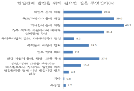 일본인이 한일관계 발전을 위해 필요하다고 느끼는 사안 (내각부 여론조사 2016년 7월)