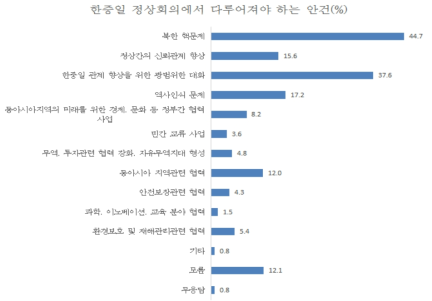 일본인이 한중일 회의에서 다루어져야 한다고 생각하는 안건 (내각부 여론 조사 2016년 7월)