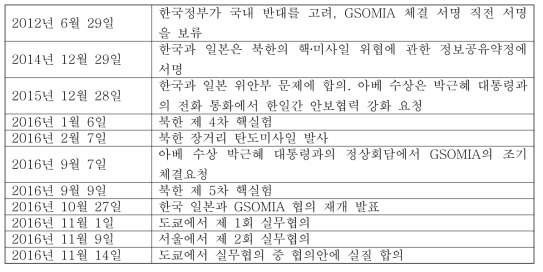 한일 GSOMIA와 관련된 주요 동향