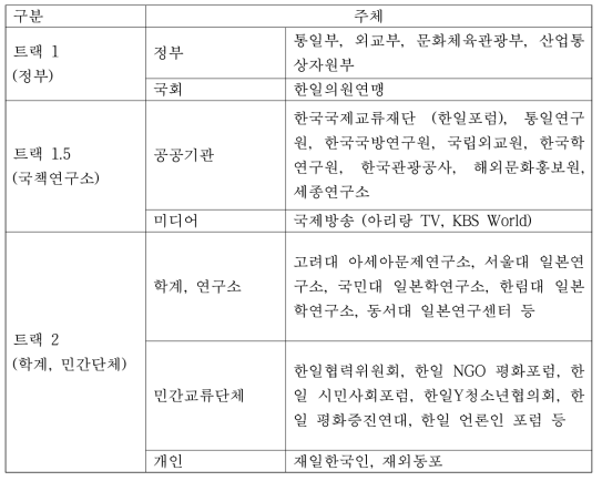 대일본 공공외교 추진 주체