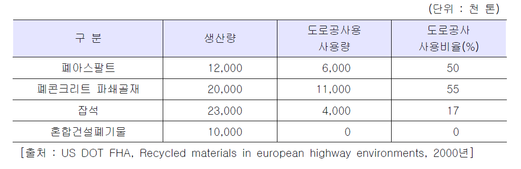 독일의 재활용 재료 사용현황