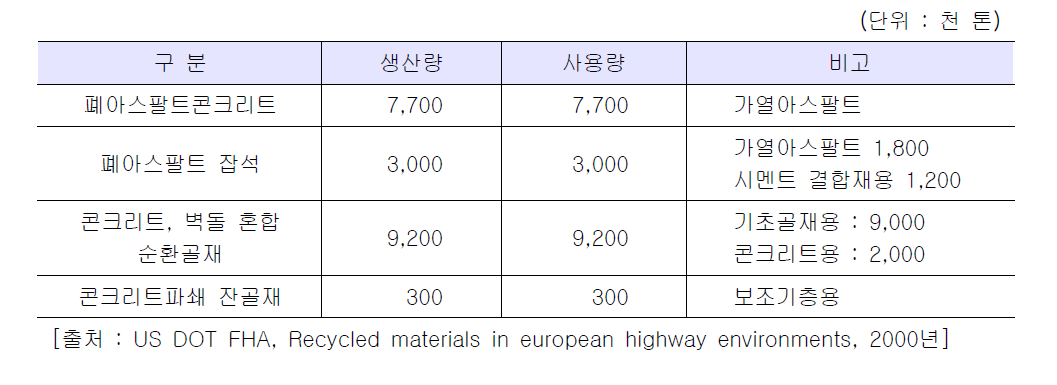 네덜란드의 재활용 재료 사용현황