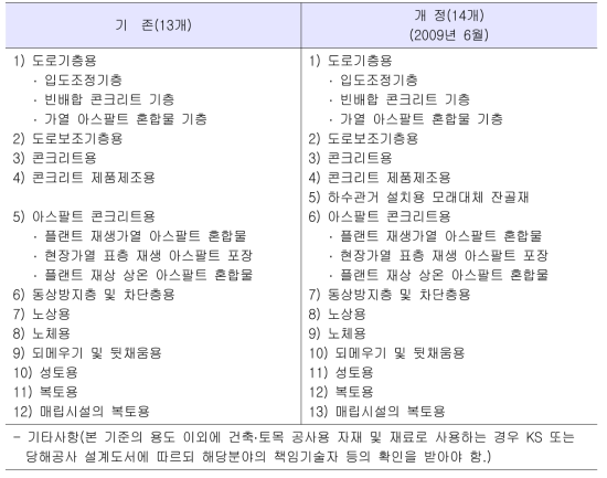 국내 순환골재 품질기준 현황