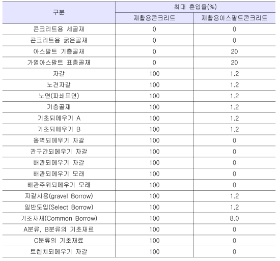 워싱턴 주립 교통국 시방서의 순환골재 사용용도 및 혼입비율