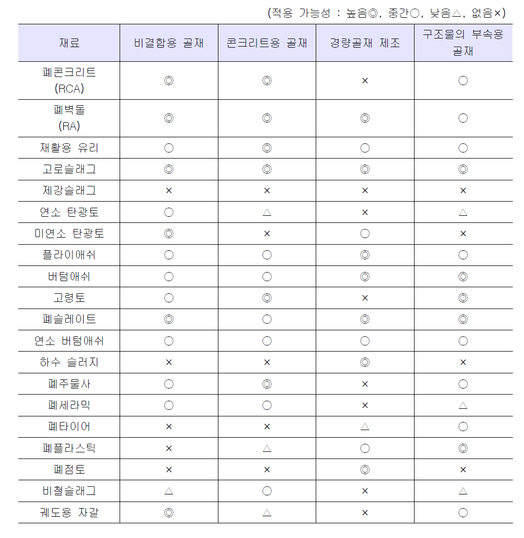 재활용 골재의 용도별 적용 가능성(영국)