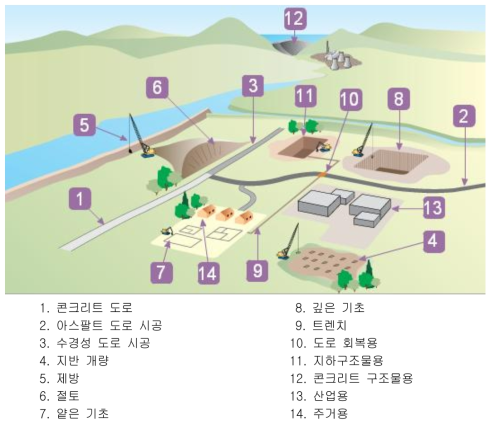 재활용골재의 사용용도 구분(영국)