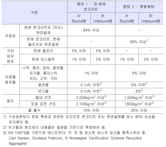 순환골재의 분류 및 물리적 성질