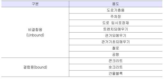 용도별 분류 (노르웨이)