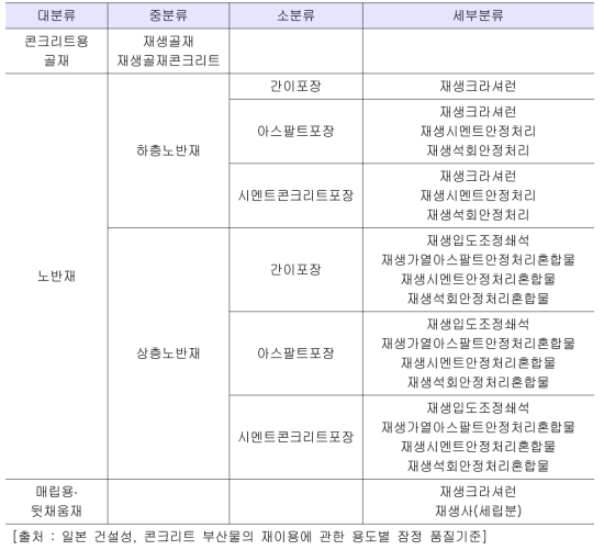 일본의 용도별 품질기준 구분