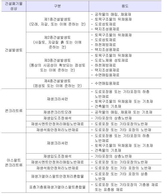 건설폐기물의 사용용도(일본 국토교통성령 제59호)