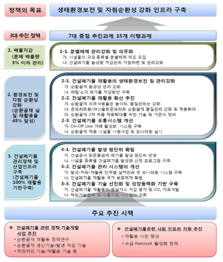 제2차 건설폐기물 재활용 기본계획 주요 추진체계