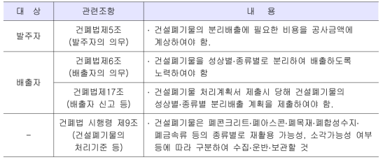 건설폐기물 분리배출/분별해체 관련 각 주체별 역할 규정 사항