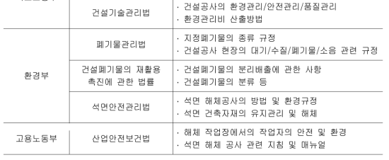 분별해체 대상 건축재료의 구분