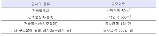 일본의 건설리사이클링법에 의한 분별해체 의무화 대상공사의 범위